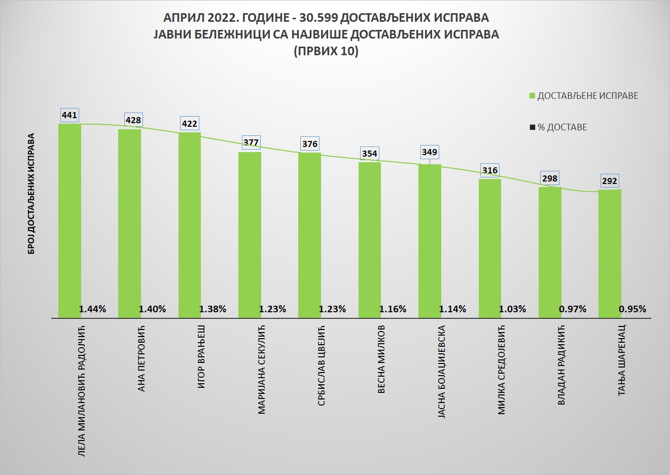 /content/pages/onama/статистика/2022/05/Grafik 1-aprilJB.jpg